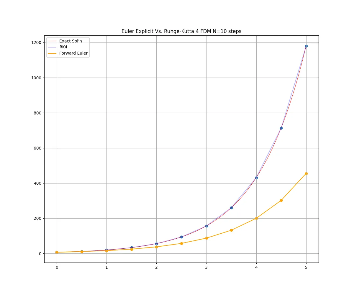 Euler Method vs. Runge-Kutta