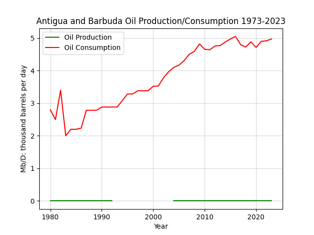 Antigua and Barbuda