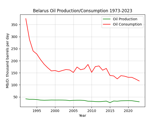 Belarus