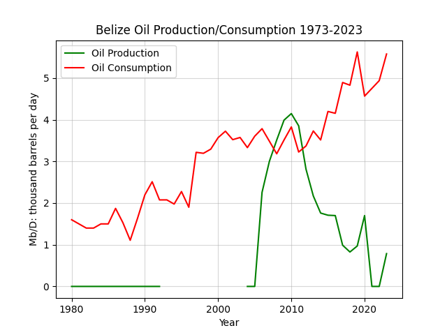 Belize