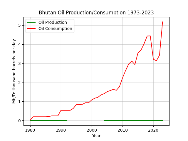 Bhutan
