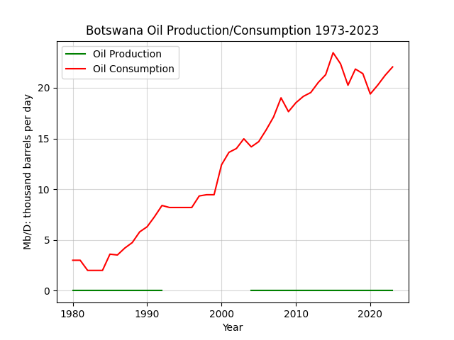Botswana