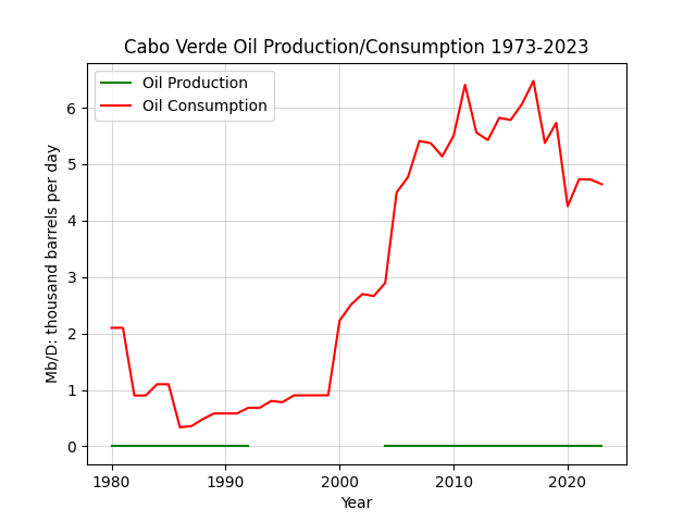 Cabo Verde