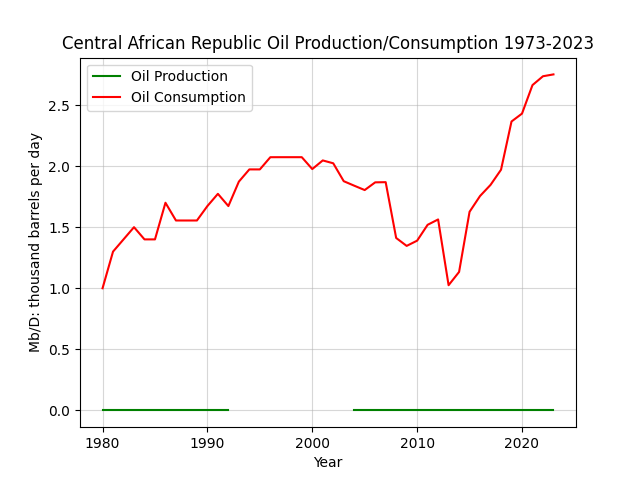 Central African Republic