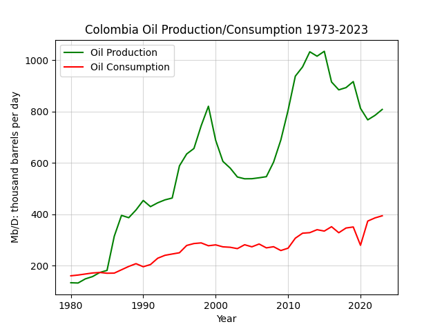 Colombia