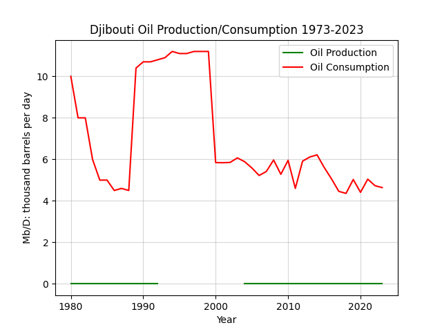 Djibouti