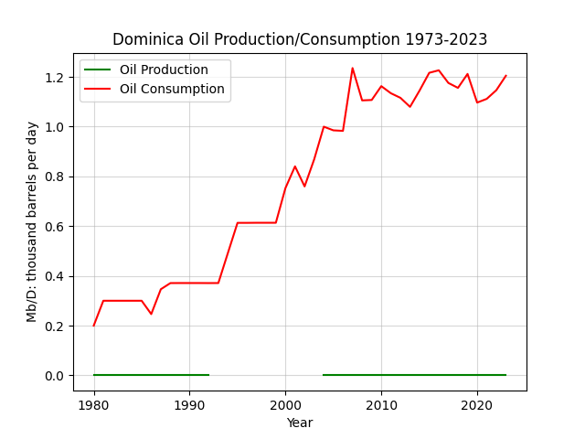 Dominica