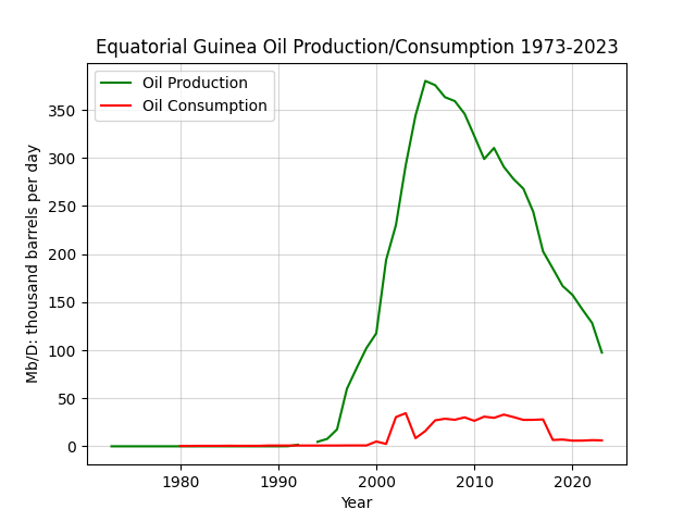 Equatorial Guinea