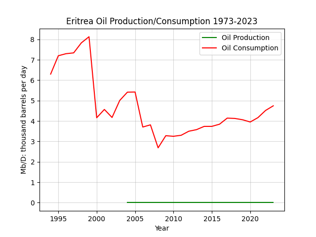 Eritrea