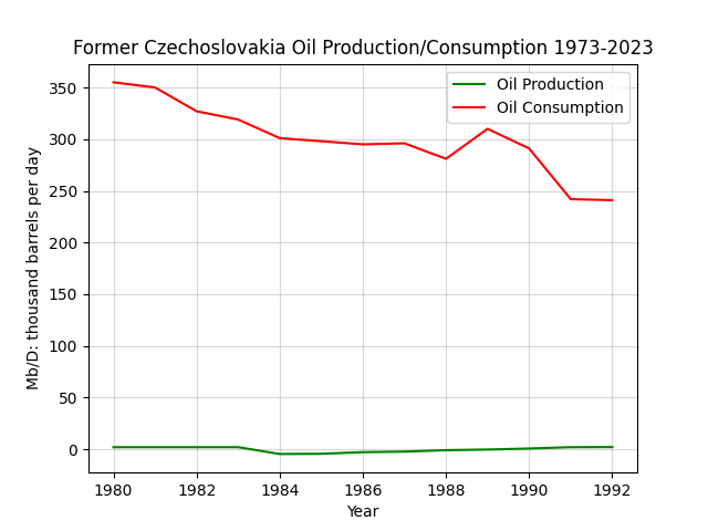 Former Czechoslovakia