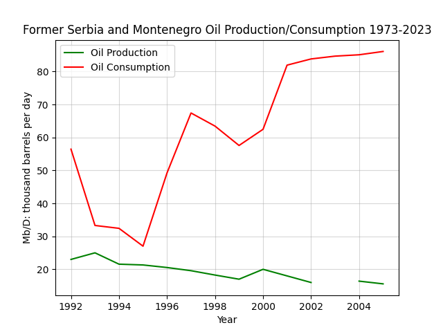 Former Serbia and Montenegro