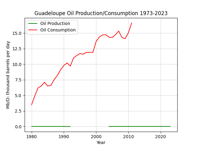 Guadeloupe