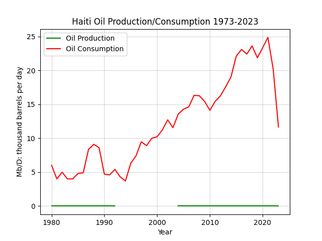 Haiti