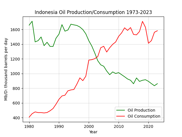 Indonesia