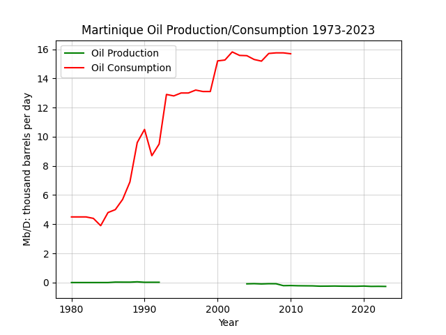 Martinique