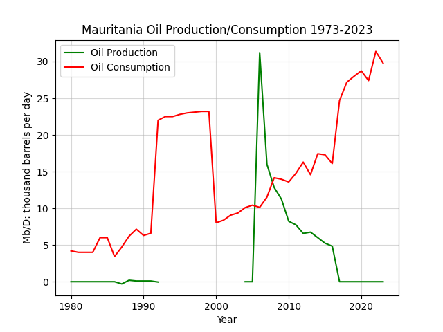 Mauritania