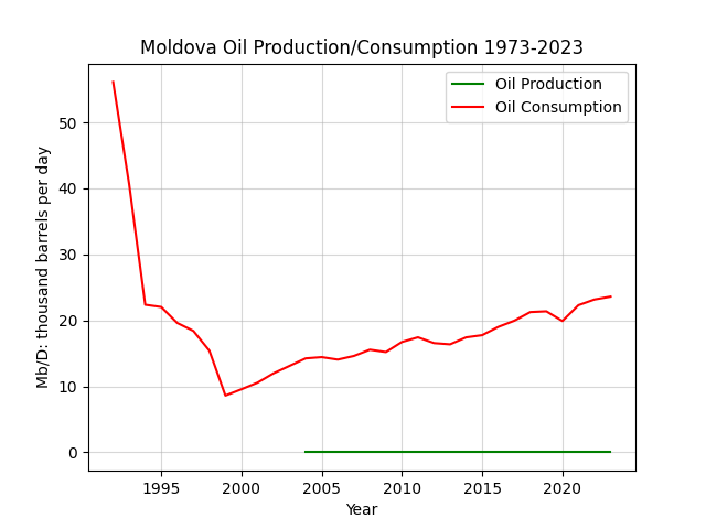 Moldova
