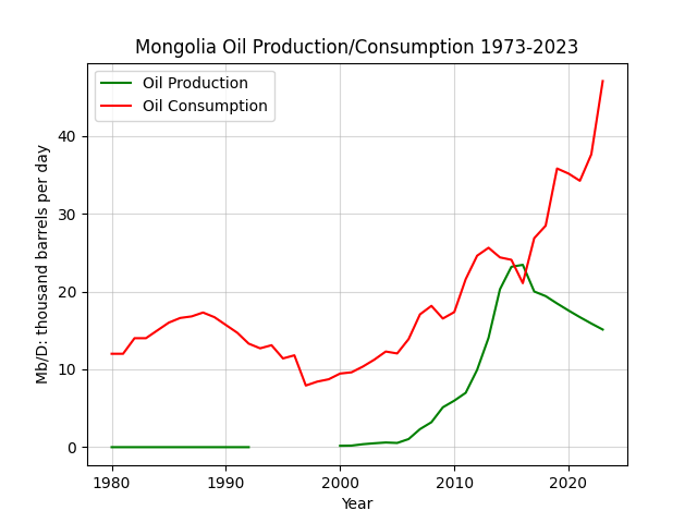 Mongolia