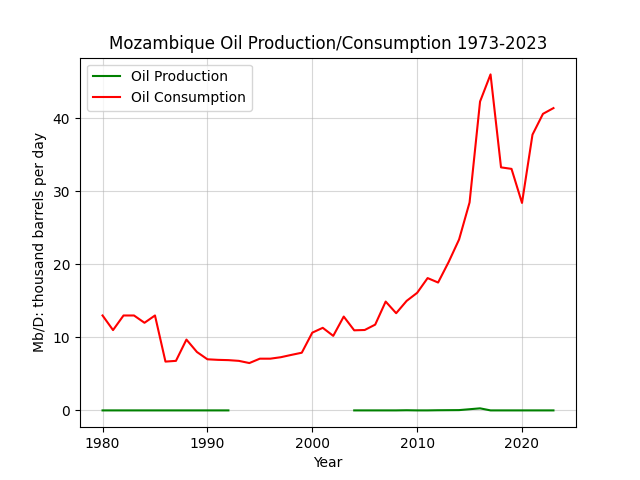 Mozambique