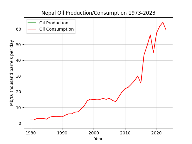 Nepal