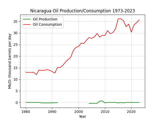 Nicaragua