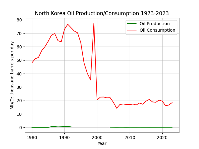 North Korea