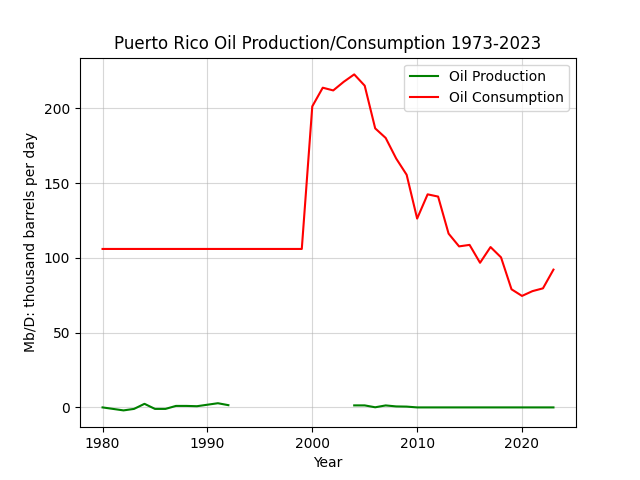 Puerto Rico