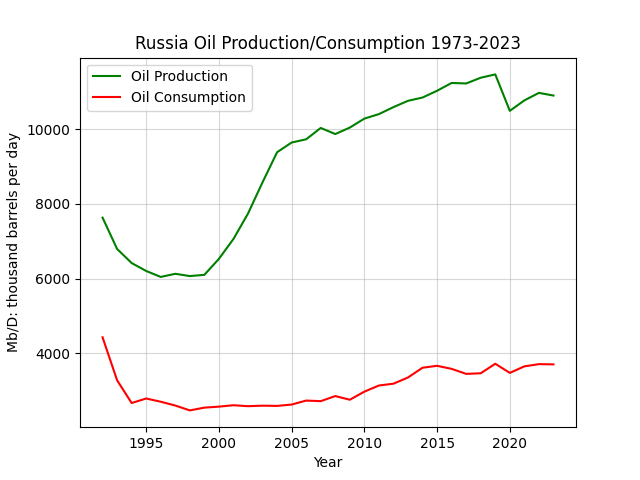 Russia