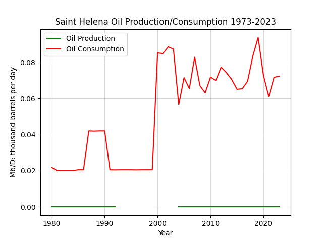 Saint Helena