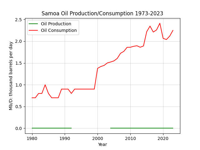 Samoa