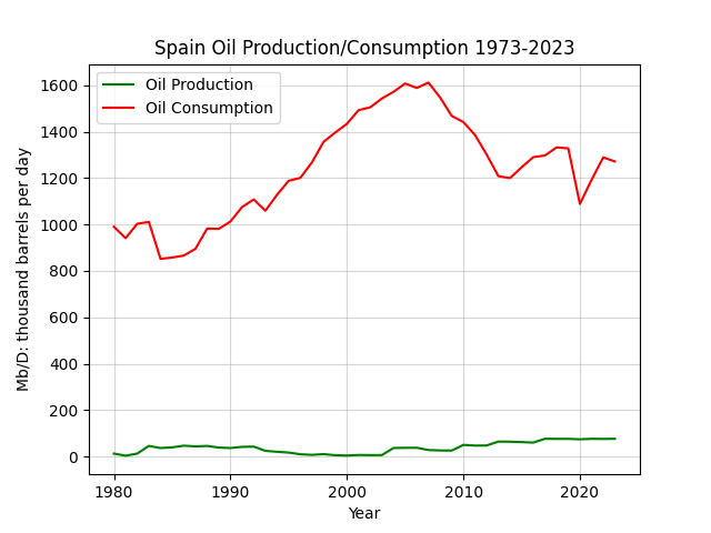 Spain