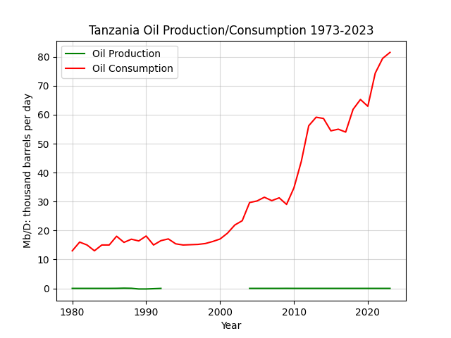 Tanzania