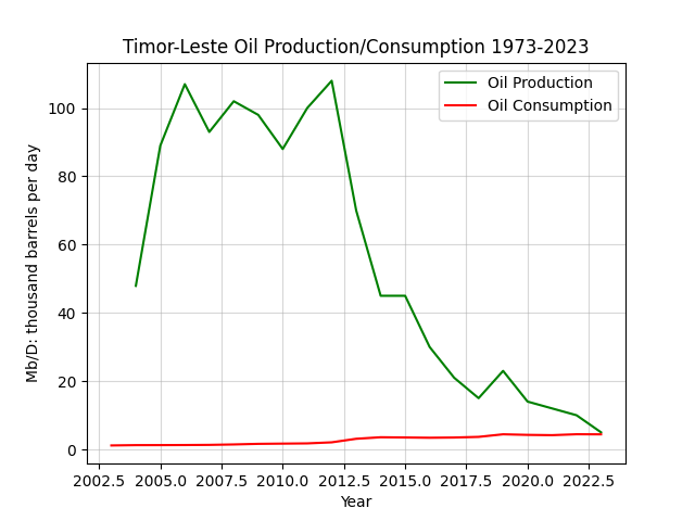Timor-Leste