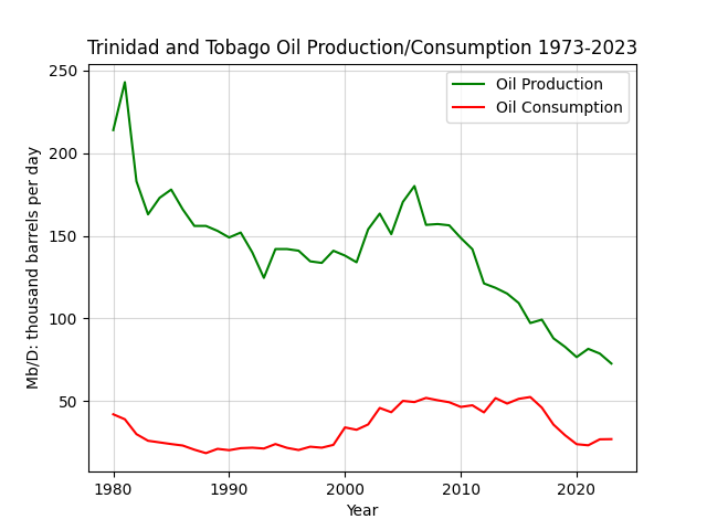 Trinidad and Tobago