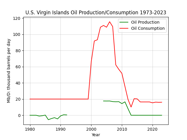 U.S. Virgin Islands