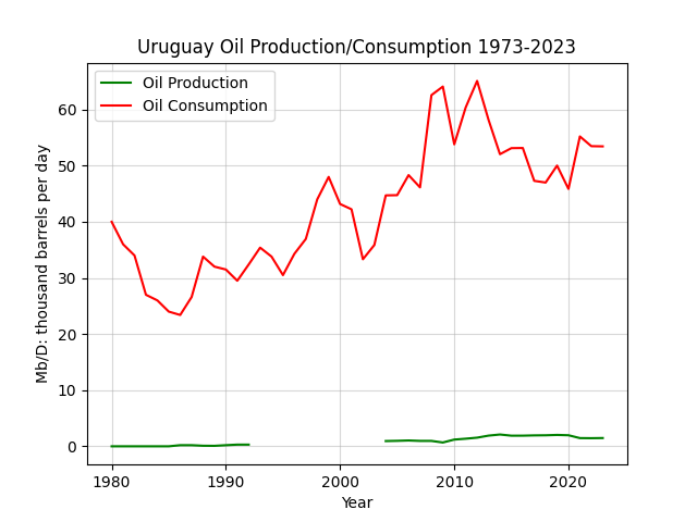 Uruguay